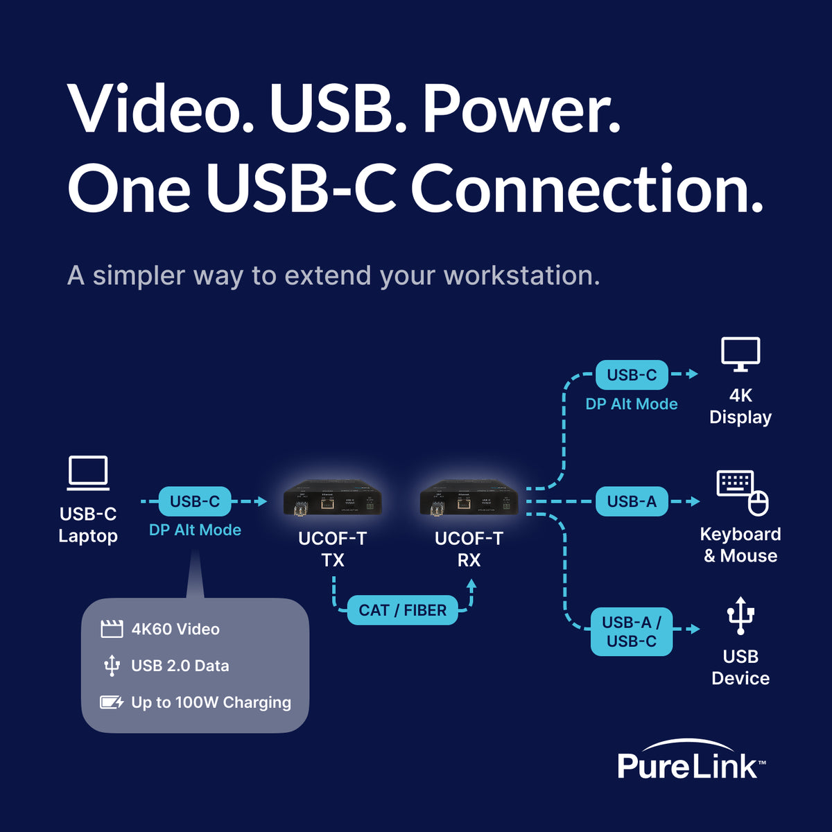 4K60 USB-C KVM Extender over CAT or Fiber with 100W PD
